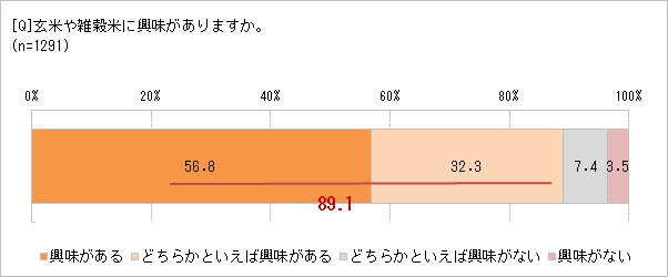 玄米や雑穀米に興味あり？