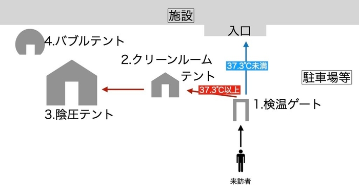 臨時医療施設セット 設置イメージ