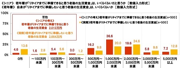 《シニア》若年層の『リタイアまでに準備できると思う老後の生活資金』はいくらくらいだと思うか《若年層》自身の『リタイアまでに準備できると思う老後の生活資金』はいくらくらいか