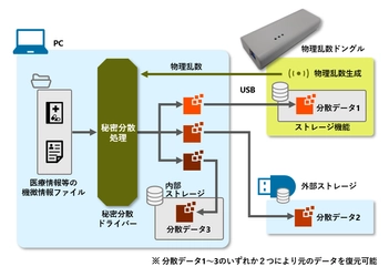 100年単位の超長期情報保管にも耐えるストレージシステムを開発 　- 物理乱数を用いた秘密分散で高度に安全な保護機能を提供 -