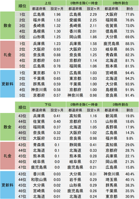 敷金・礼金・更新料 都道府県別 全国ランキング