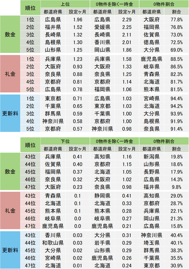 敷金・礼金・更新料 都道府県別 全国ランキング