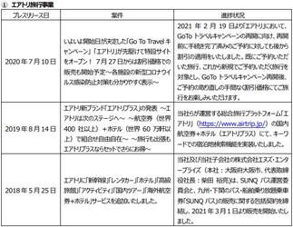 プレスリリース案件の進捗状況に関するご報告