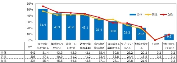 【健康面で気になるようになったことへの対策(MA)】