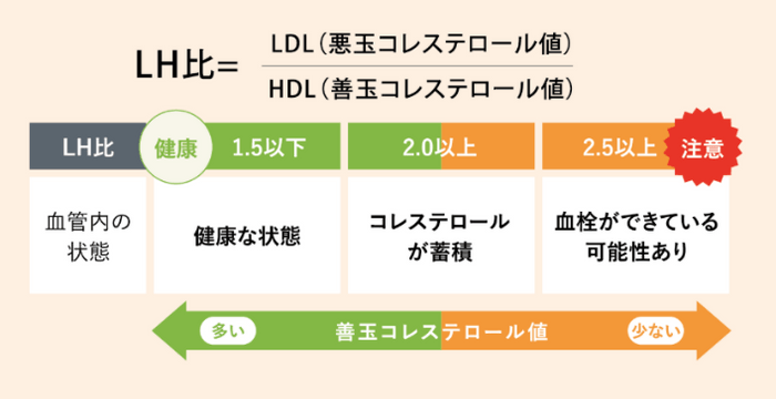 LH比について