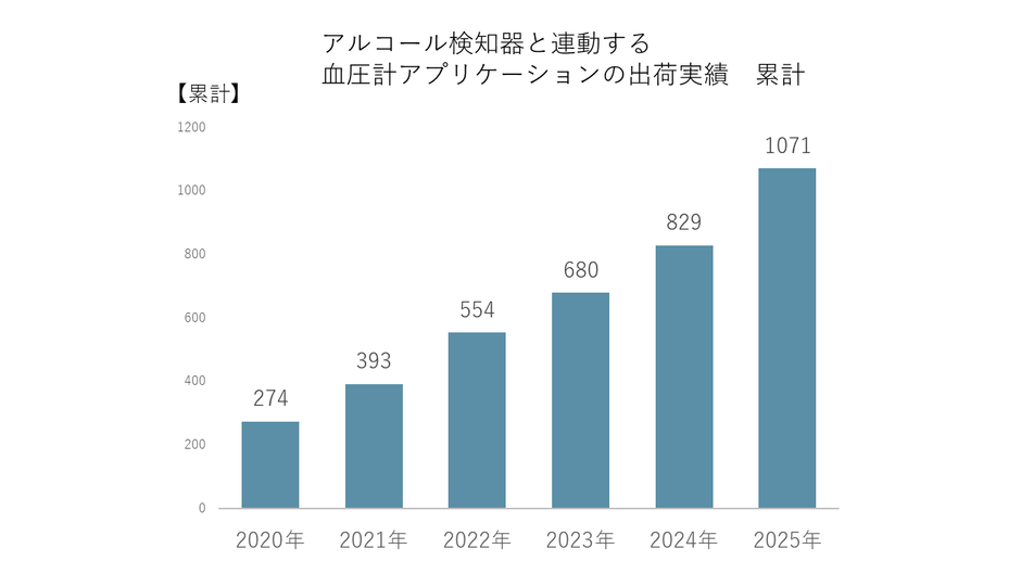 アルコール検知器と連動する血圧計アプリケーションの出荷実績 累計