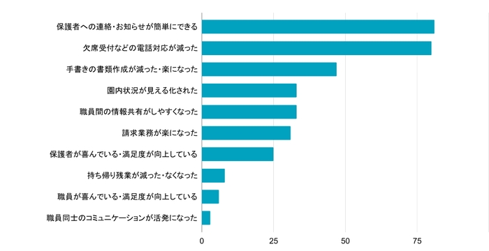 Q1 コドモン導入でどのようなことが改善されましたか(複数回答可)