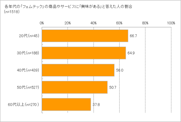 フェムテックに興味あり