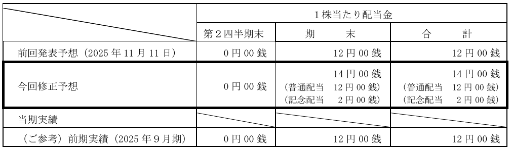配当予想の修正(増配)に関するお知らせ