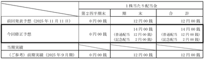 配当予想の修正（増配）に関するお知らせ
