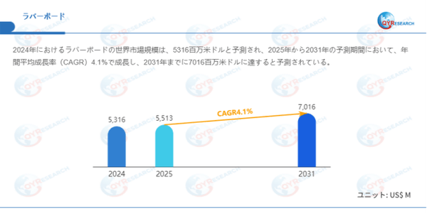 上記データはQYResearchのレポートに基づいています:「ラバーボード―グローバル市場シェアとランキング、全体の売上と需要予測、2026~2032」。Email:japan@qyresearch.com