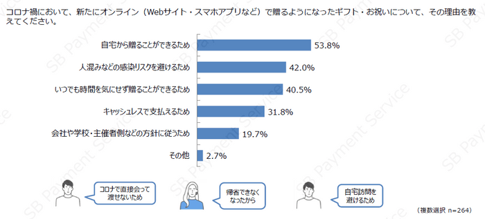 新たにオンラインで贈るようになった理由（ギフト・お祝い）