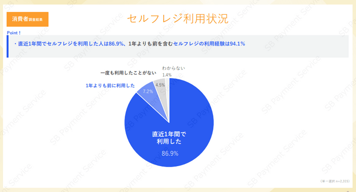 消費者調査結果：セルフレジ利用状況