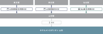 アクセス