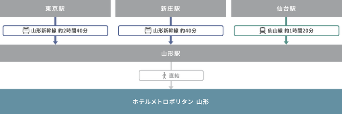 アクセス