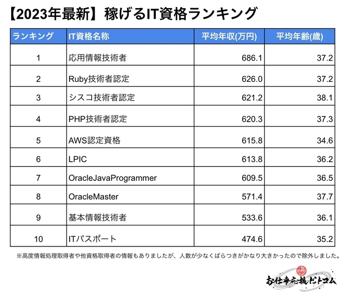 【2023年最新】稼げるIT資格ランキング