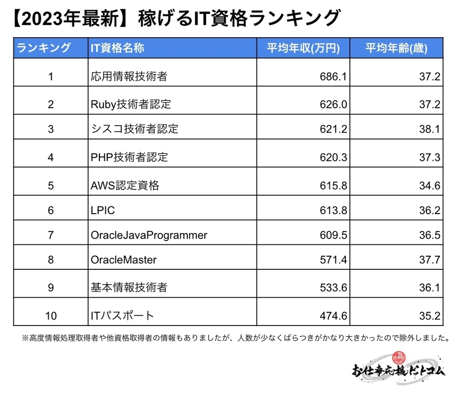 【2023年最新】稼げるIT資格ランキング