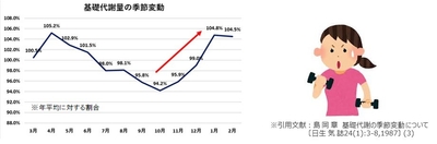 基礎代謝量の季節変動