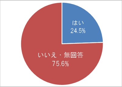 災害時ペットと同行避難できる準備をしていますか?(n=866)/SBIいきいき少短調べ