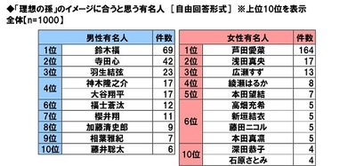 「理想の孫」のイメージに合うと思う有名人