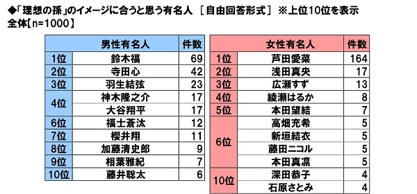 「理想の孫」のイメージに合うと思う有名人