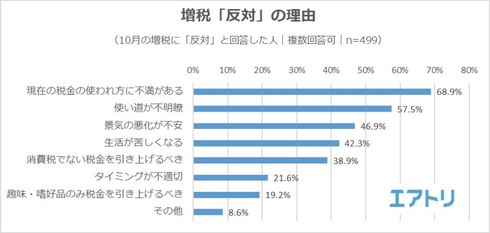 【図2】増税「反対」の理由は何ですか？