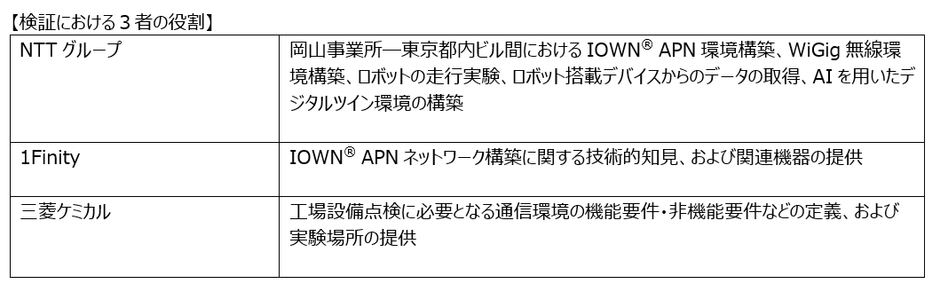 【検証における３者の役割】