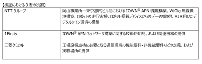 【検証における３者の役割】