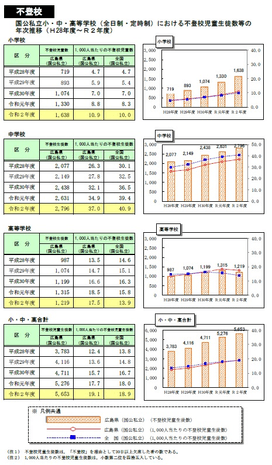 広島県の不登校生の推移