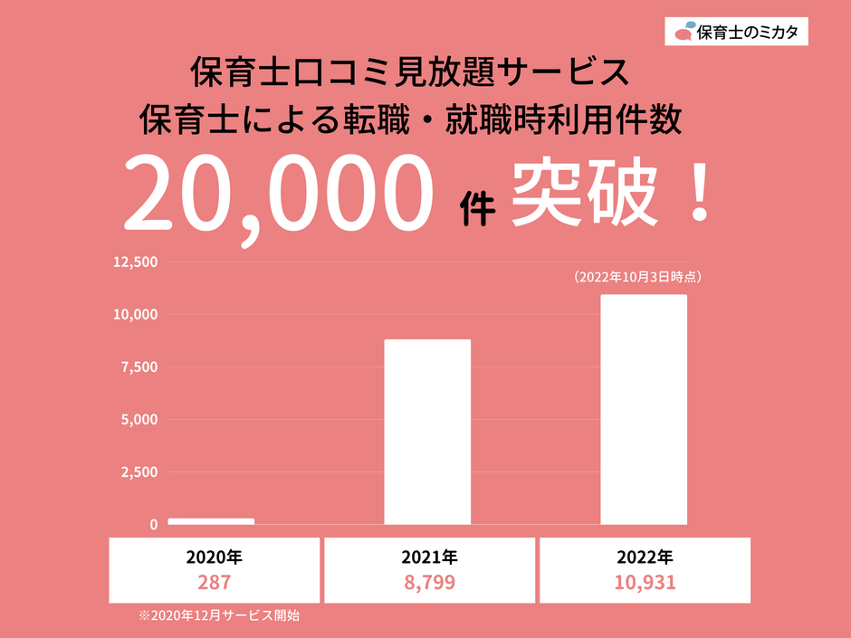 保育士利用件数20,000件突破