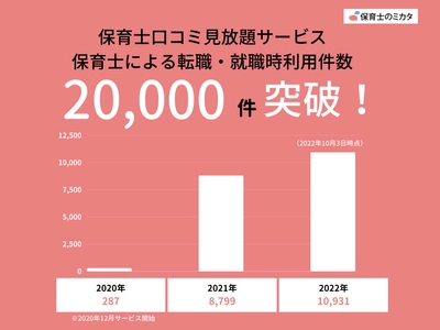 保育士のミカタが提供する67.8万件の保育士口コミ見放題サービス　 転職・就職活動中の保育士利用件数が20,000件突破！