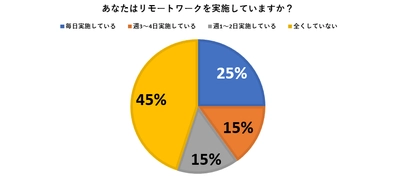 緊急事態宣言に伴うリモートワーク実施下での 従業員の働き方実態を調査