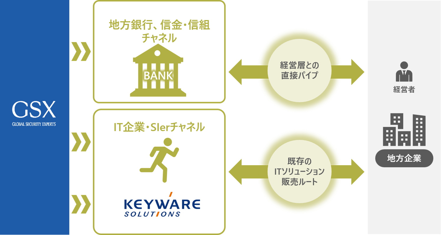 GSXはキーウェアソリューションズと資本業務提携を締結