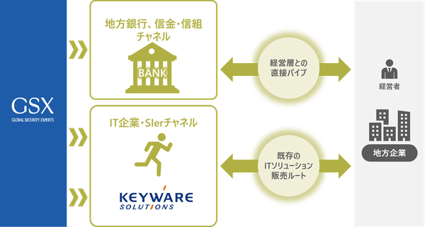 GSXはキーウェアソリューションズと資本業務提携を締結