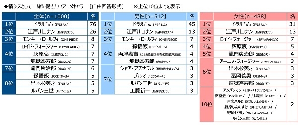 情シスとして一緒に働きたいアニメキャラ