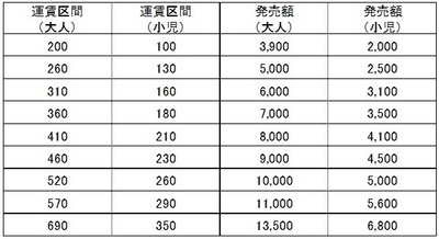 発売価格、取扱区間