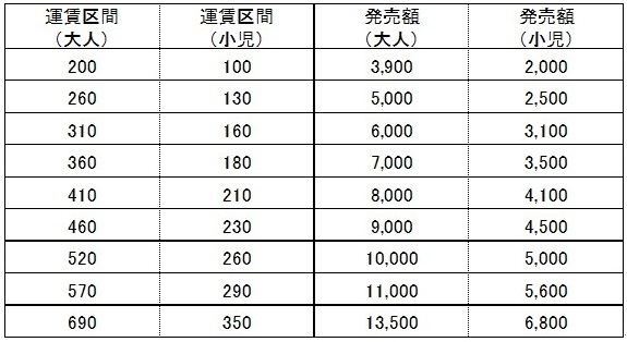 発売価格、取扱区間
