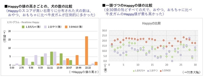 おやつ、おもちゃ、牛皮ガムの「Happy」値比較