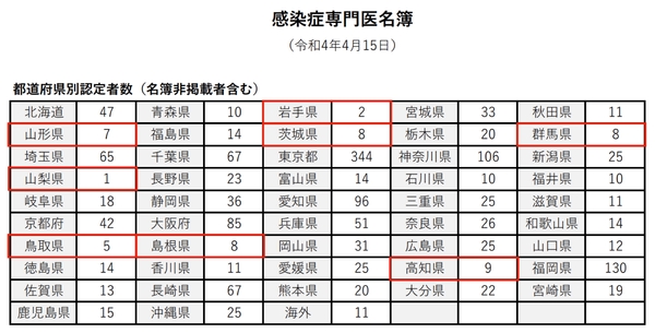 ▲出典：一般社団法人 日本感染症学会「専門医名簿」