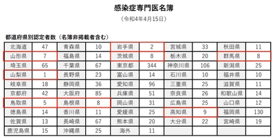 ▲出典:一般社団法人 日本感染症学会「専門医名簿」