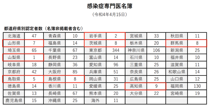 ▲出典：一般社団法人 日本感染症学会「専門医名簿」