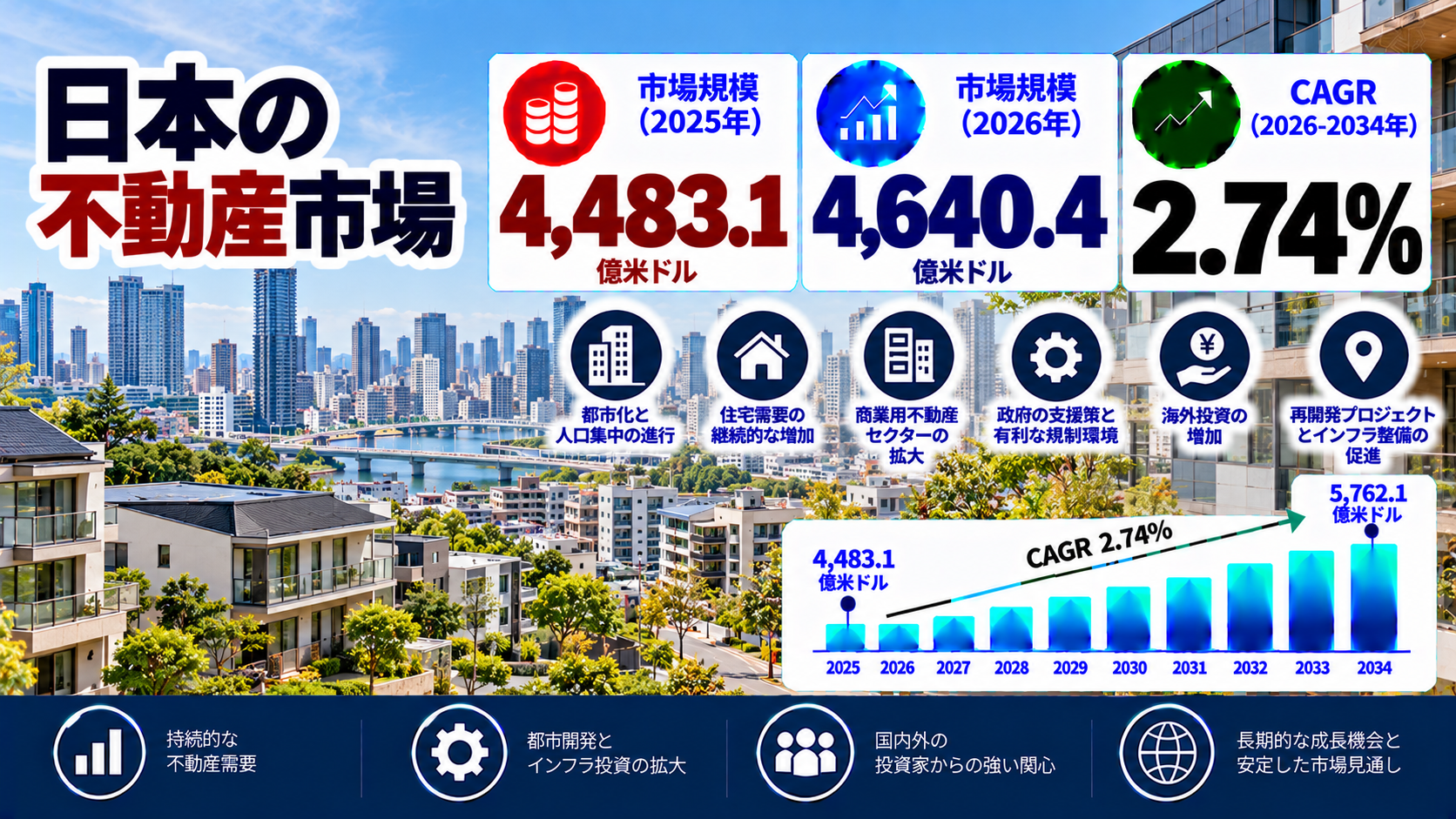 日本の不動産市場調査レポート:市場規模、シェア、投資動向、成長要因、および予測(2026年~2034年)