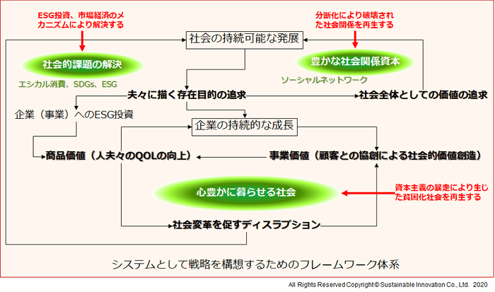 Fig.2 システムとして戦略を構想するためのフレームワーク体系