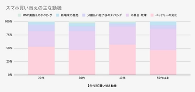 iPhoneユーザーの買い替え動向調査2024： 世代別の買い替え動向レポートを9月2日に公開