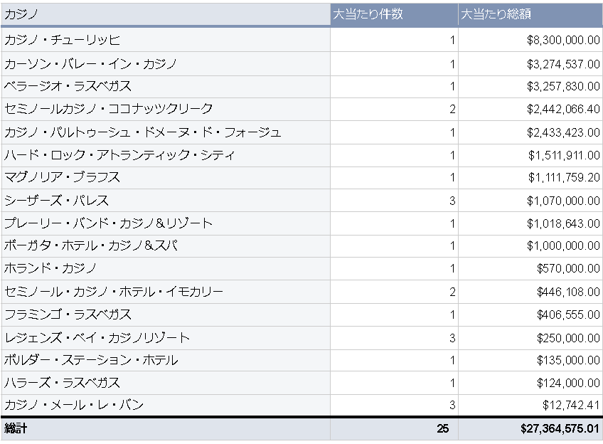 2023年2月のカジノごとの大当たり件数と総額