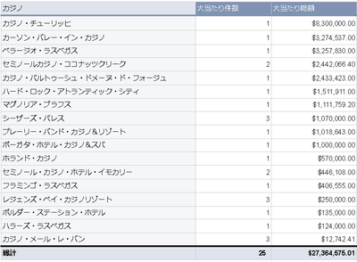 2023年2月のカジノごとの大当たり件数と総額