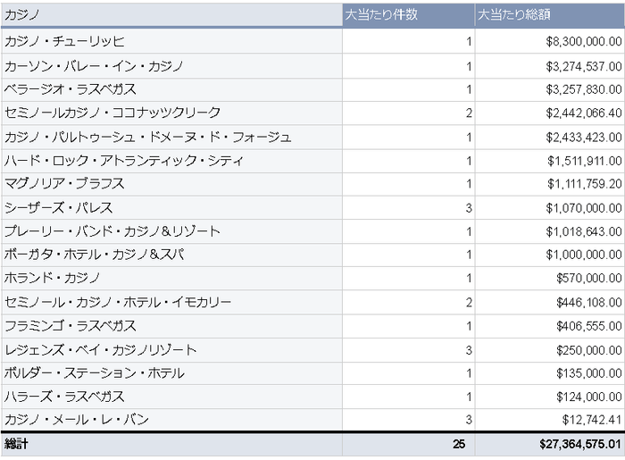 2023年2月のカジノごとの大当たり件数と総額