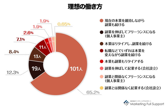 理想の働き方