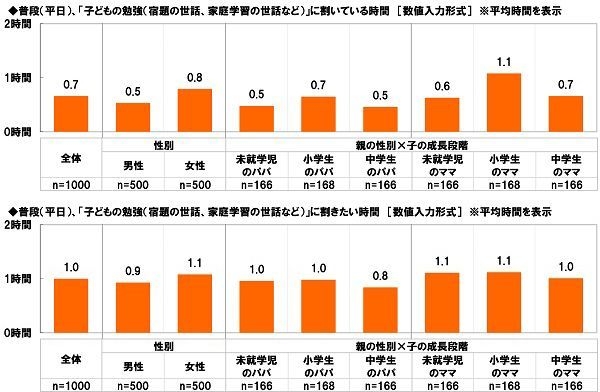 普段、子どもの勉強に割いている/割きたい時間