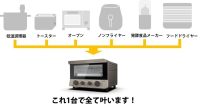 NEO低温調理家電 誕生！ 1日7分※しか出番の無かった調理家電が 常時使用できるマルチ家電として活躍